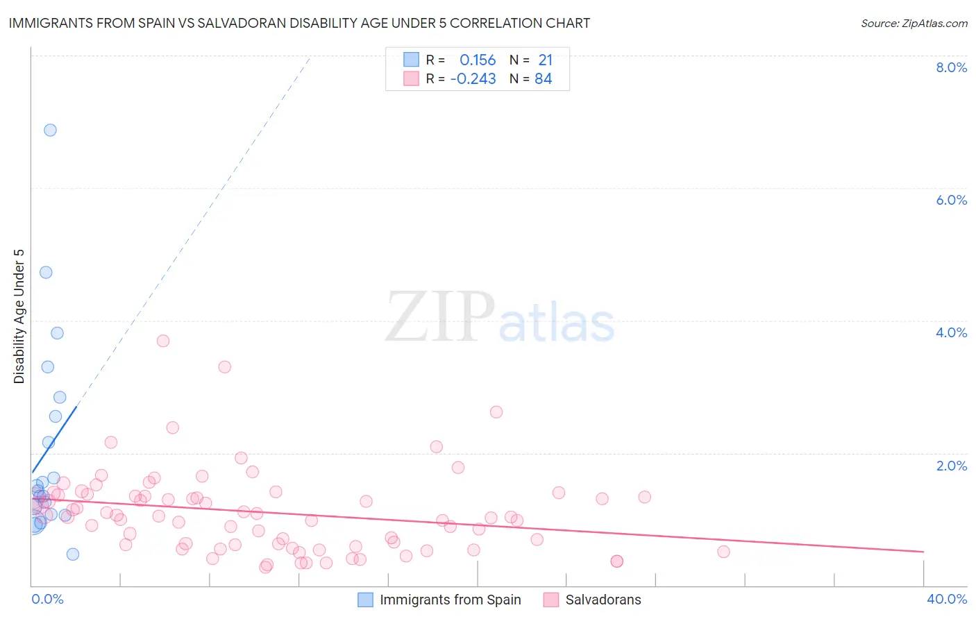 Immigrants from Spain vs Salvadoran Disability Age Under 5