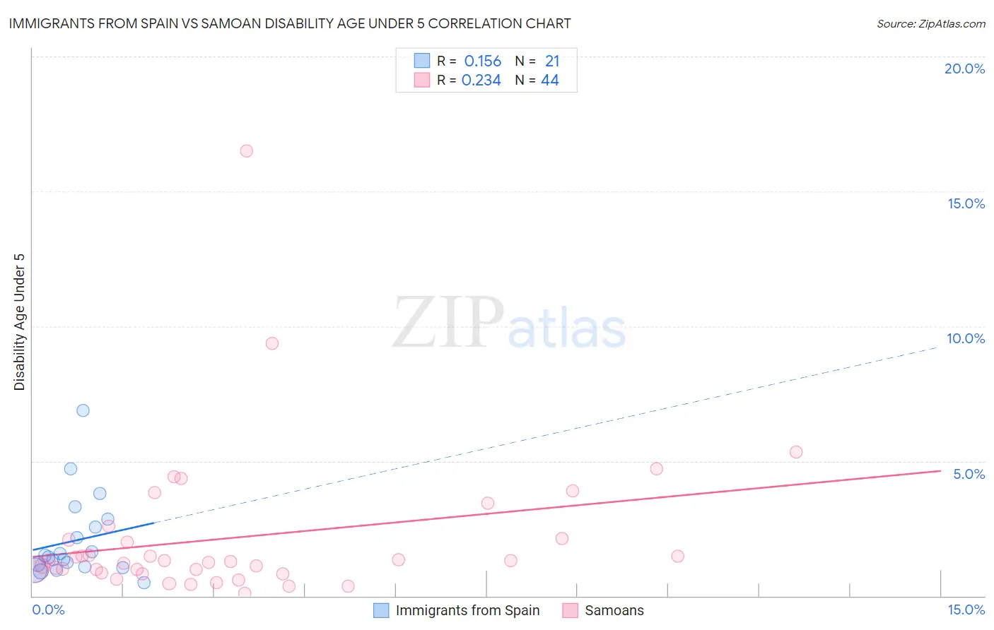 Immigrants from Spain vs Samoan Disability Age Under 5