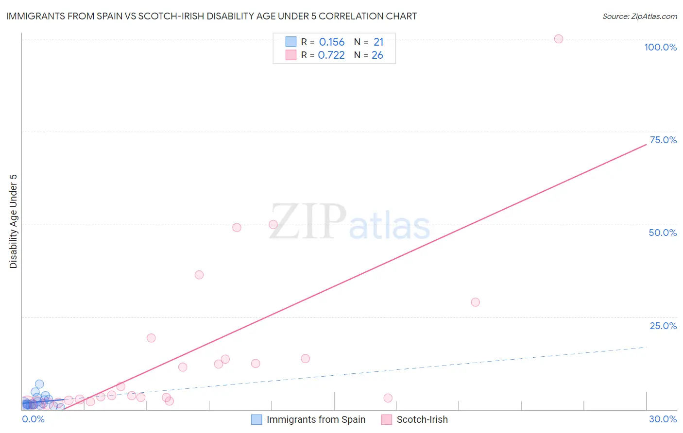 Immigrants from Spain vs Scotch-Irish Disability Age Under 5