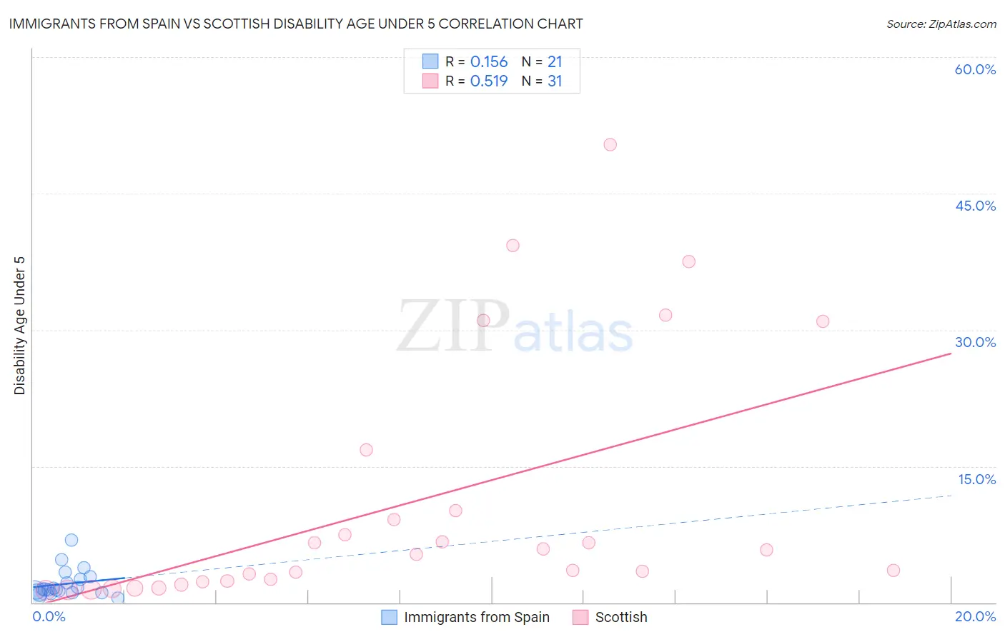Immigrants from Spain vs Scottish Disability Age Under 5