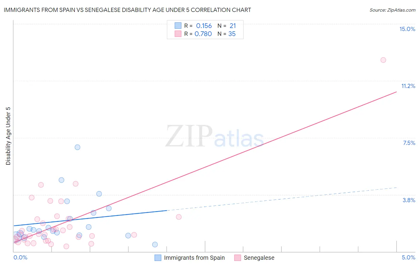 Immigrants from Spain vs Senegalese Disability Age Under 5