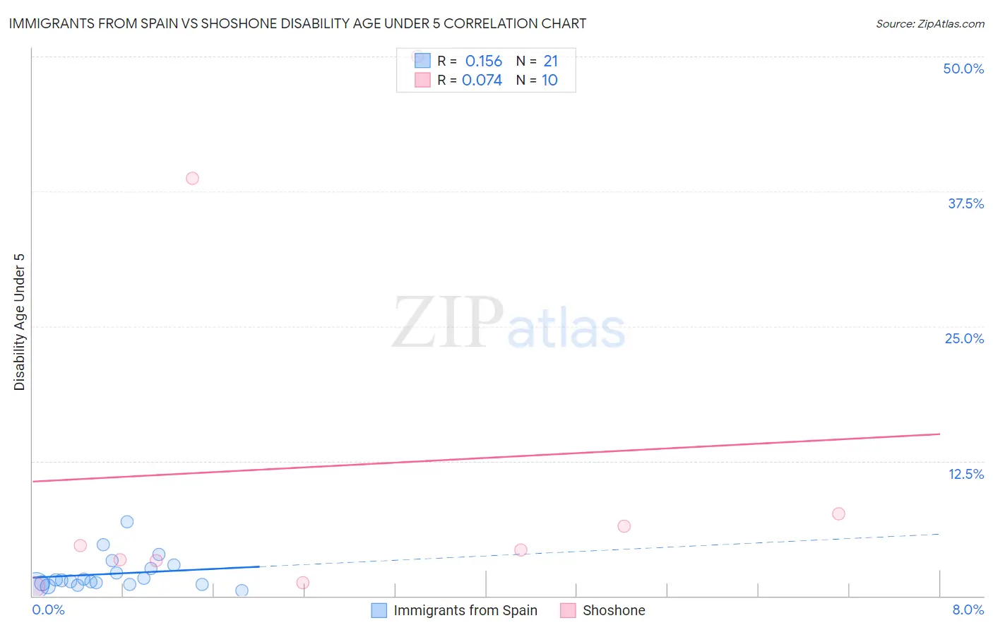 Immigrants from Spain vs Shoshone Disability Age Under 5