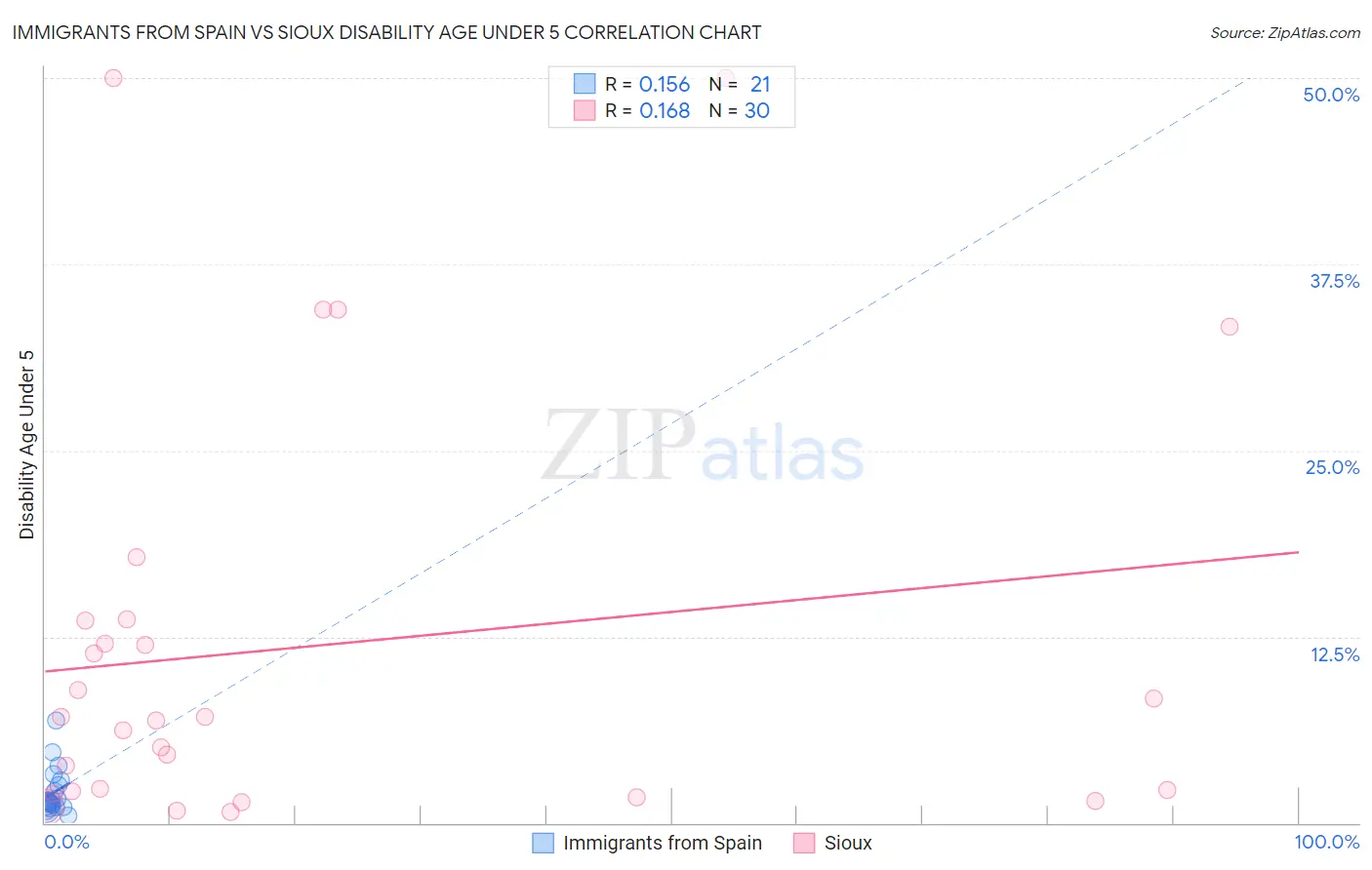 Immigrants from Spain vs Sioux Disability Age Under 5