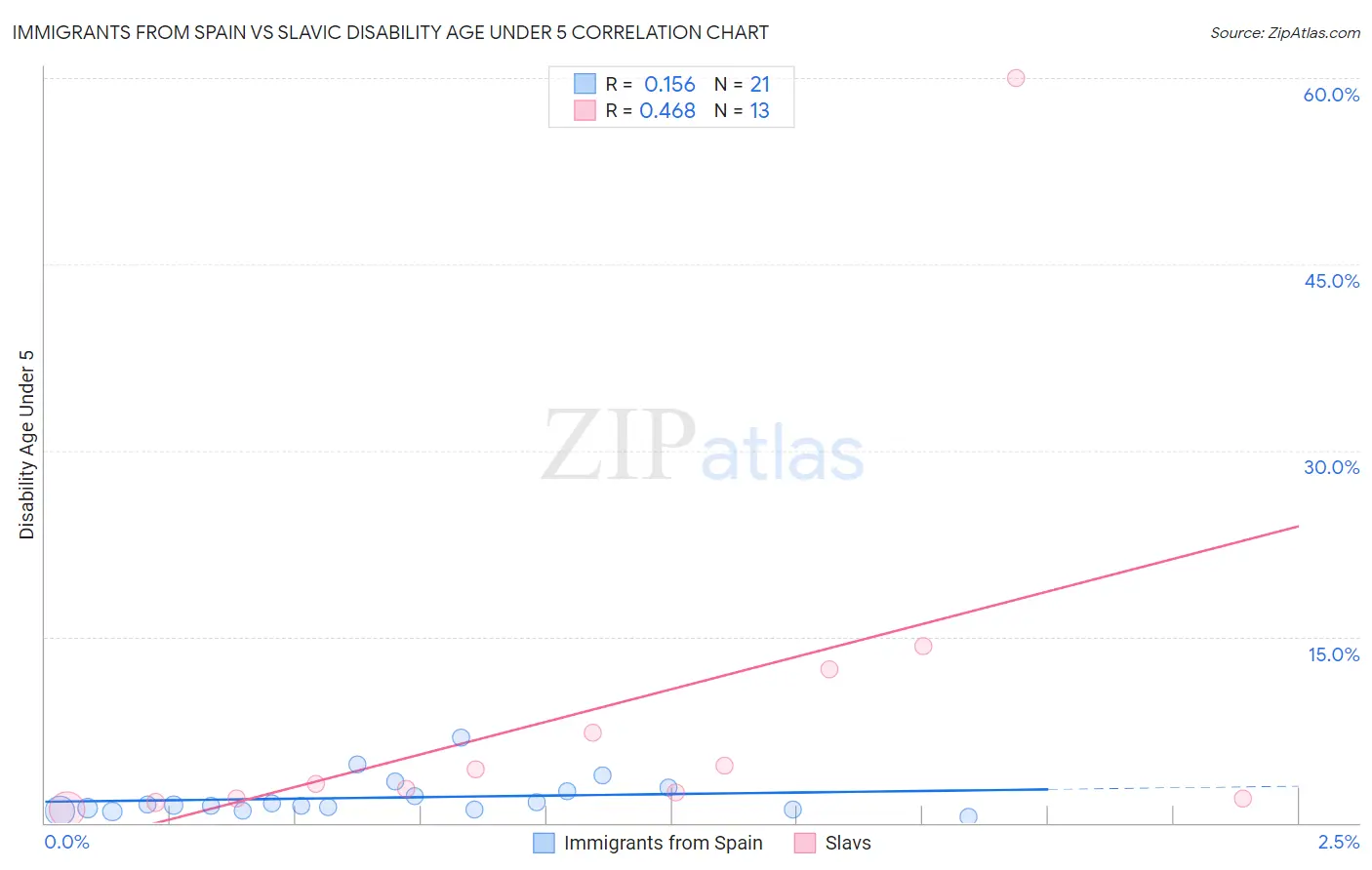 Immigrants from Spain vs Slavic Disability Age Under 5