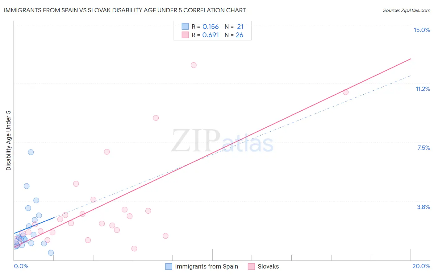 Immigrants from Spain vs Slovak Disability Age Under 5