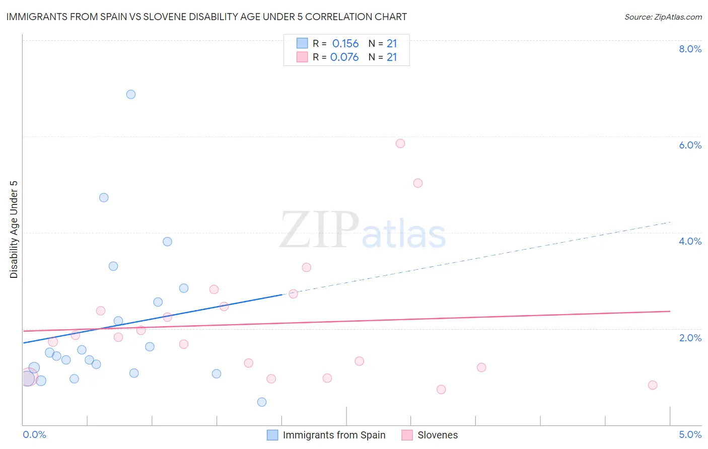 Immigrants from Spain vs Slovene Disability Age Under 5