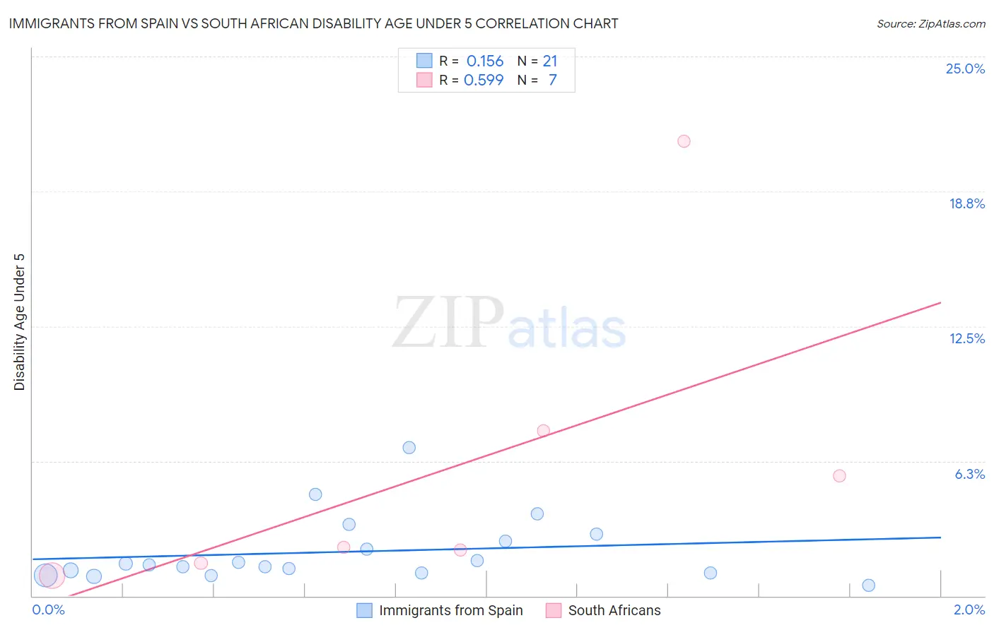 Immigrants from Spain vs South African Disability Age Under 5