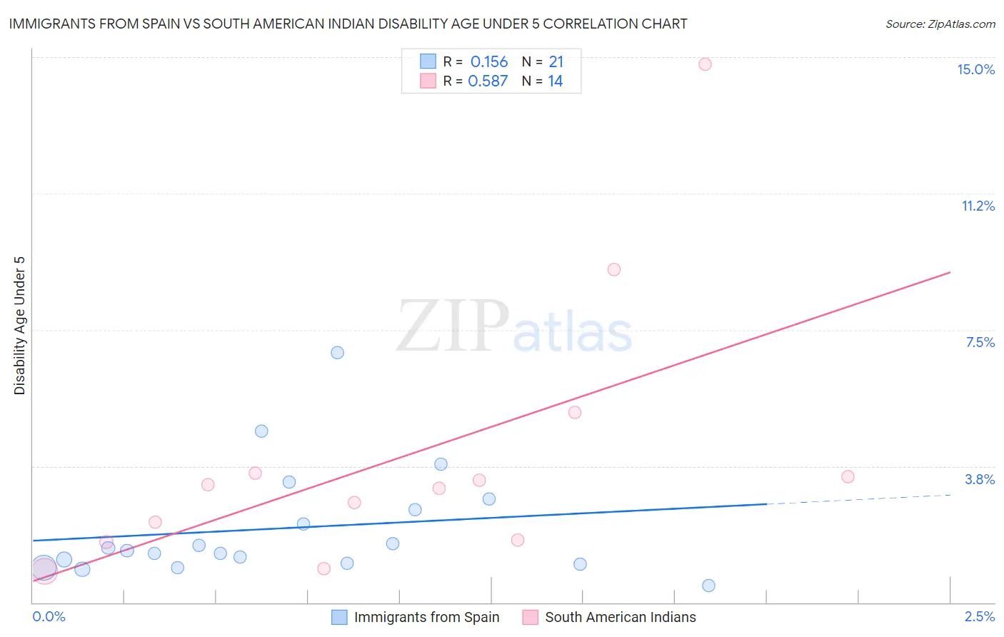 Immigrants from Spain vs South American Indian Disability Age Under 5