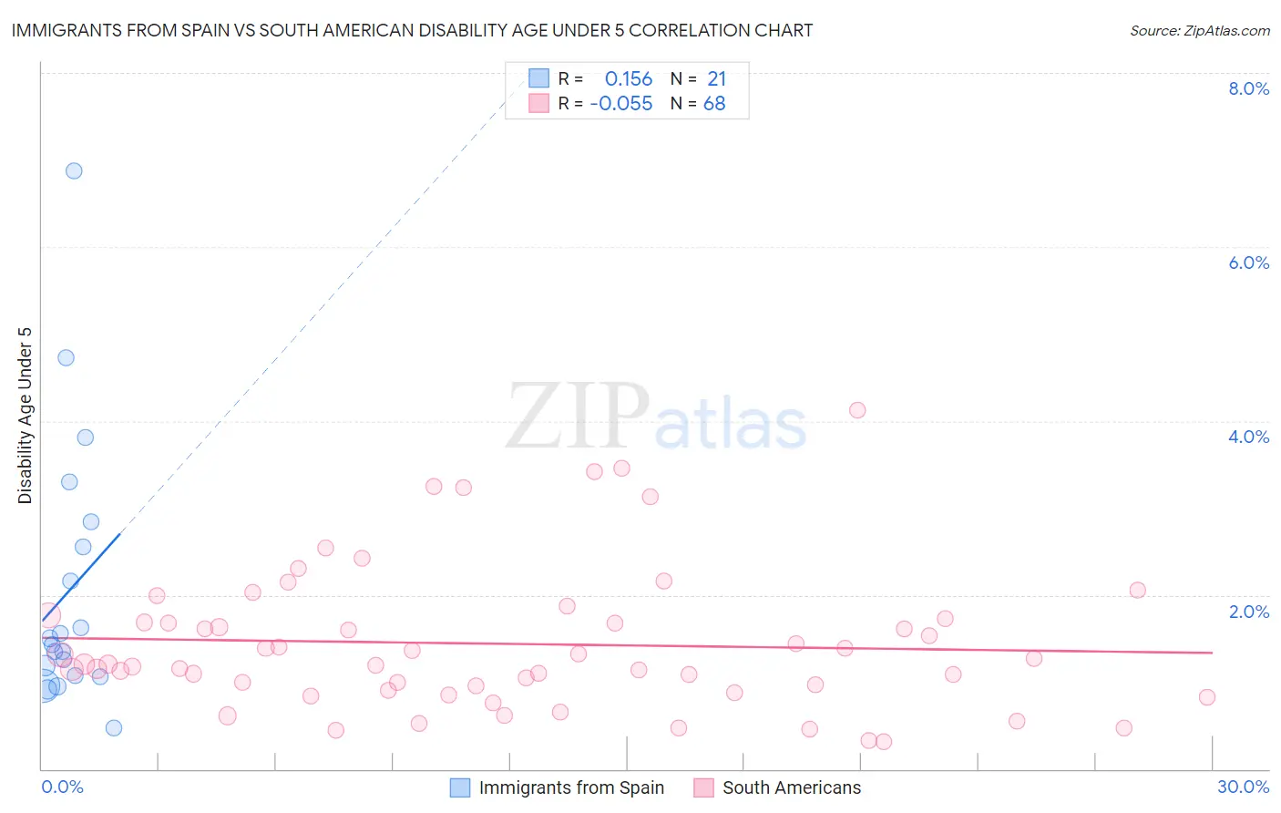 Immigrants from Spain vs South American Disability Age Under 5