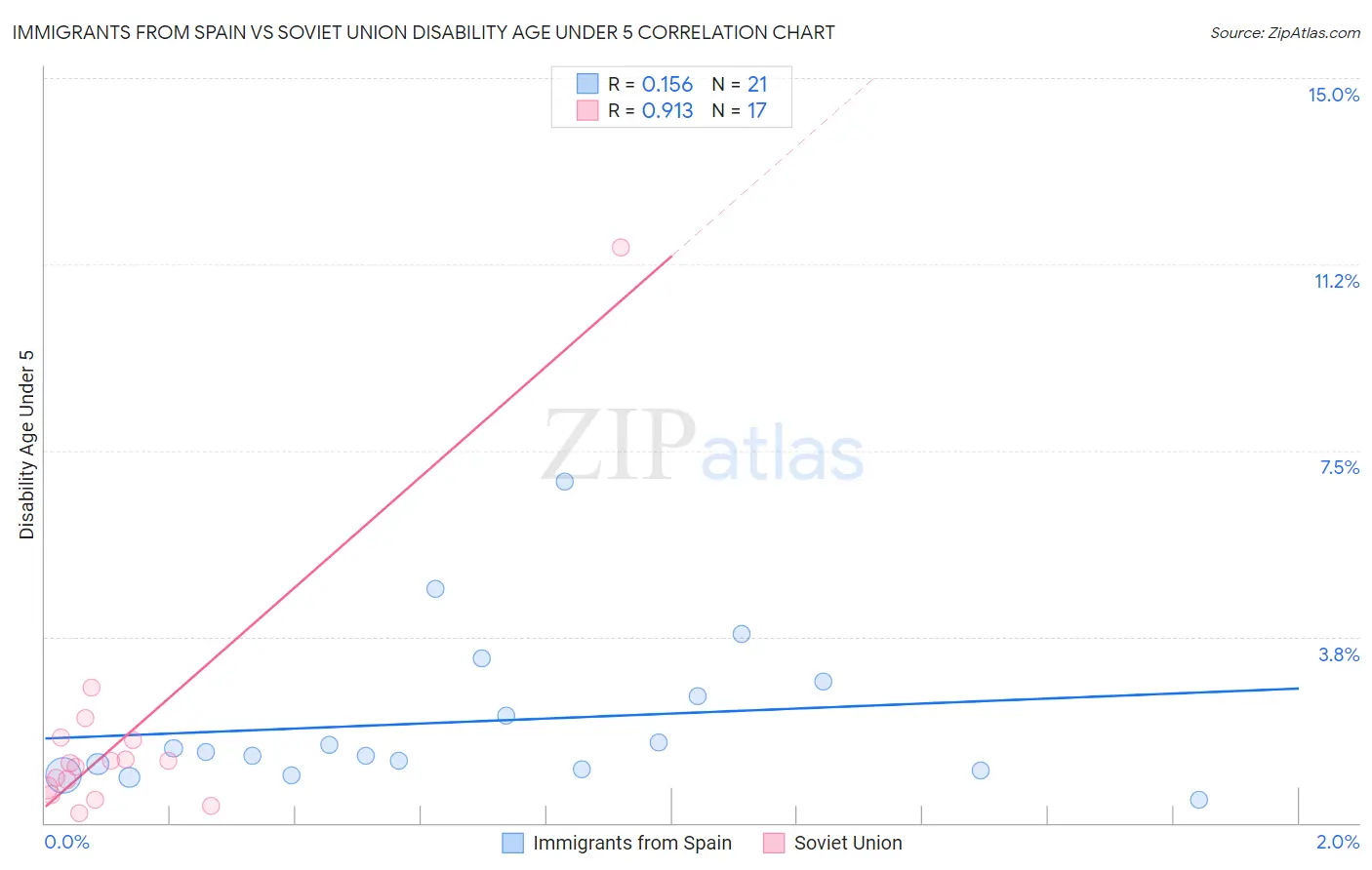 Immigrants from Spain vs Soviet Union Disability Age Under 5