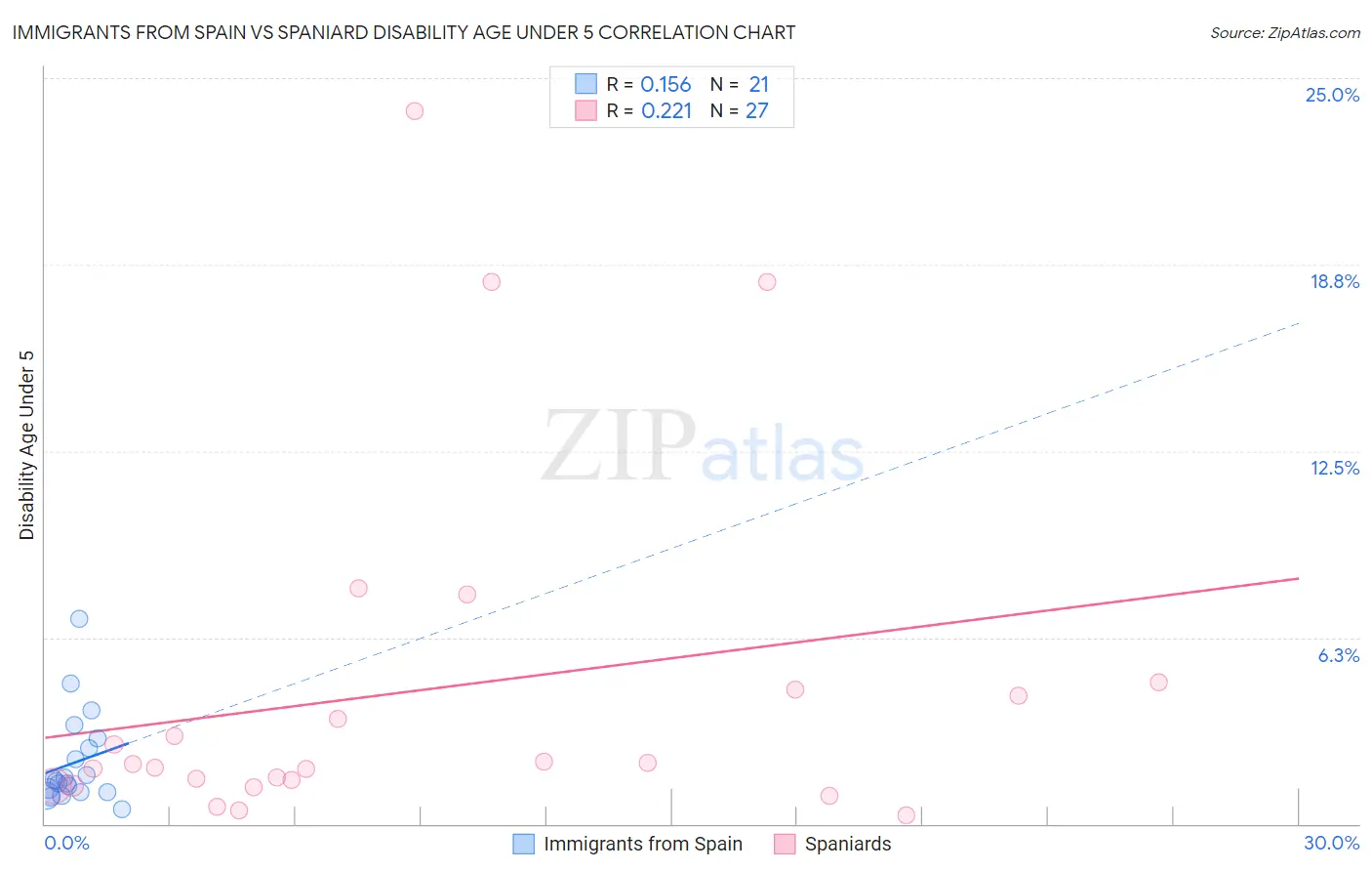 Immigrants from Spain vs Spaniard Disability Age Under 5