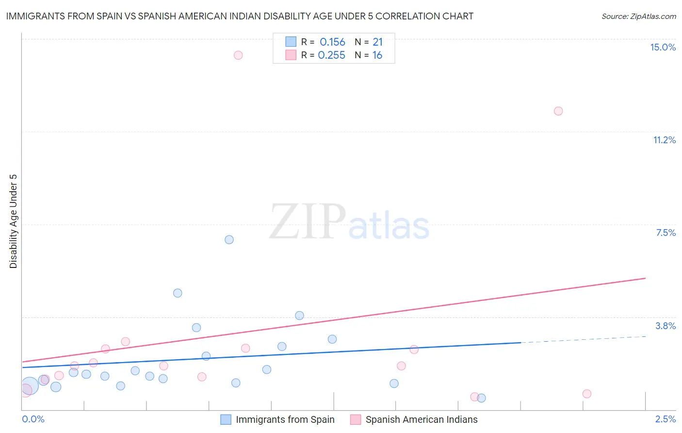 Immigrants from Spain vs Spanish American Indian Disability Age Under 5