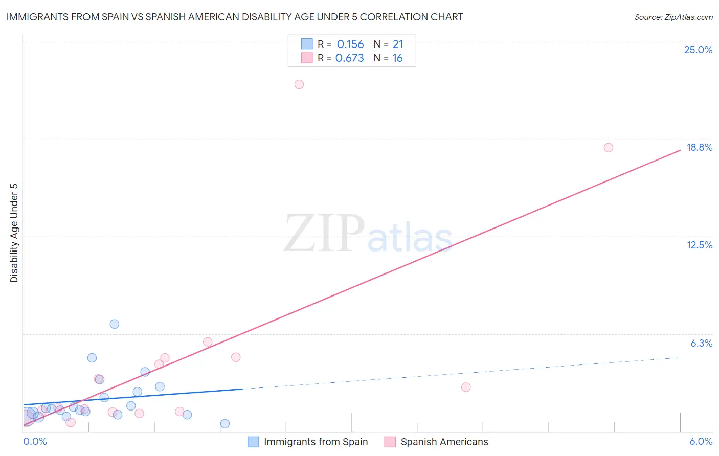 Immigrants from Spain vs Spanish American Disability Age Under 5