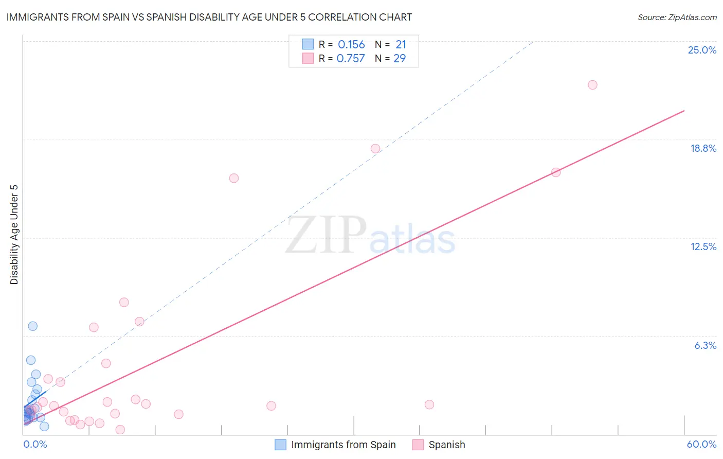 Immigrants from Spain vs Spanish Disability Age Under 5