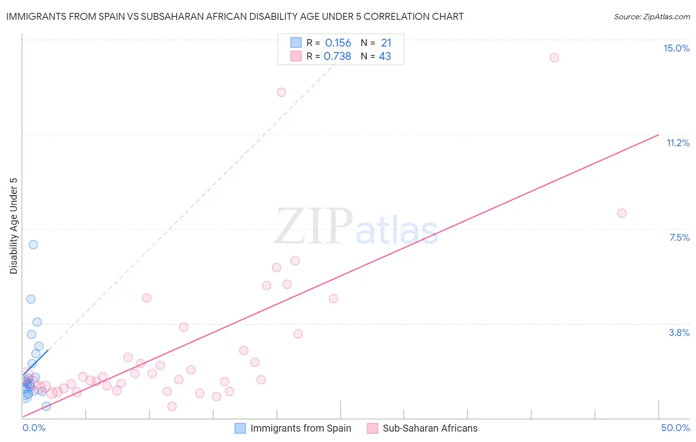 Immigrants from Spain vs Subsaharan African Disability Age Under 5