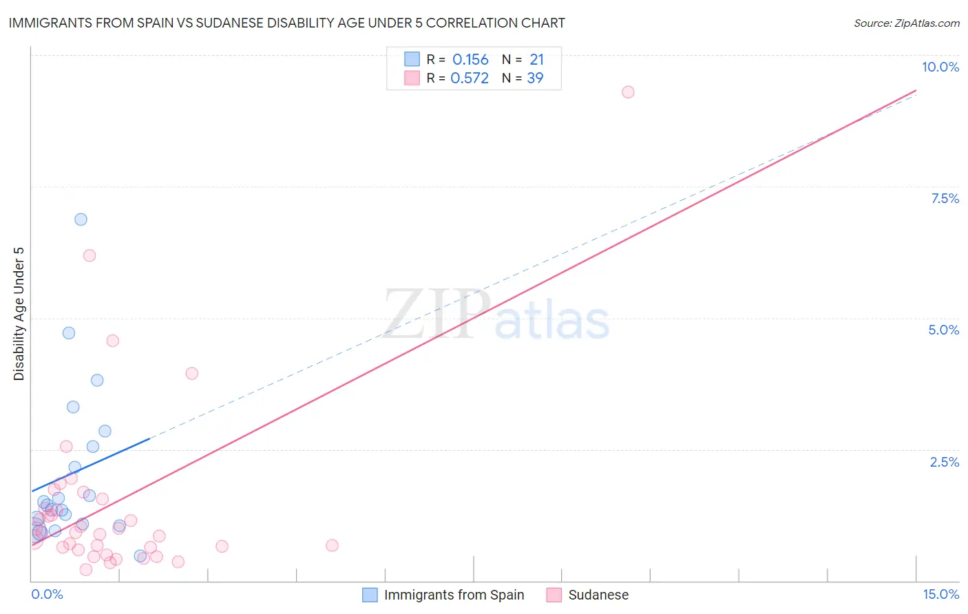 Immigrants from Spain vs Sudanese Disability Age Under 5