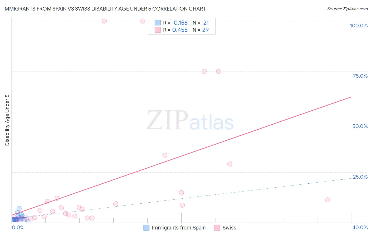 Immigrants from Spain vs Swiss Disability Age Under 5