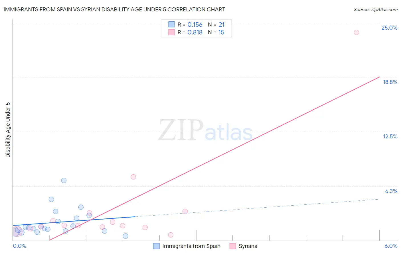 Immigrants from Spain vs Syrian Disability Age Under 5