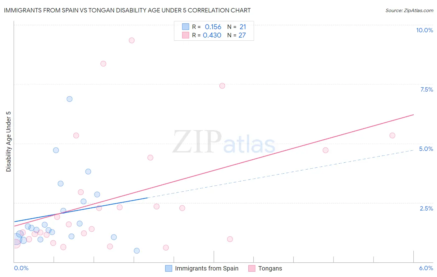 Immigrants from Spain vs Tongan Disability Age Under 5