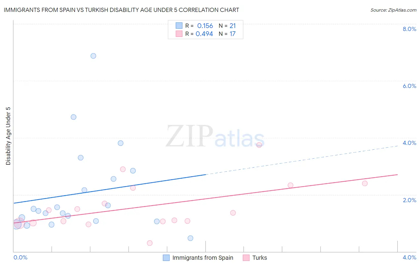 Immigrants from Spain vs Turkish Disability Age Under 5