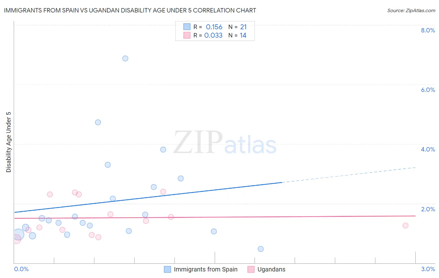 Immigrants from Spain vs Ugandan Disability Age Under 5