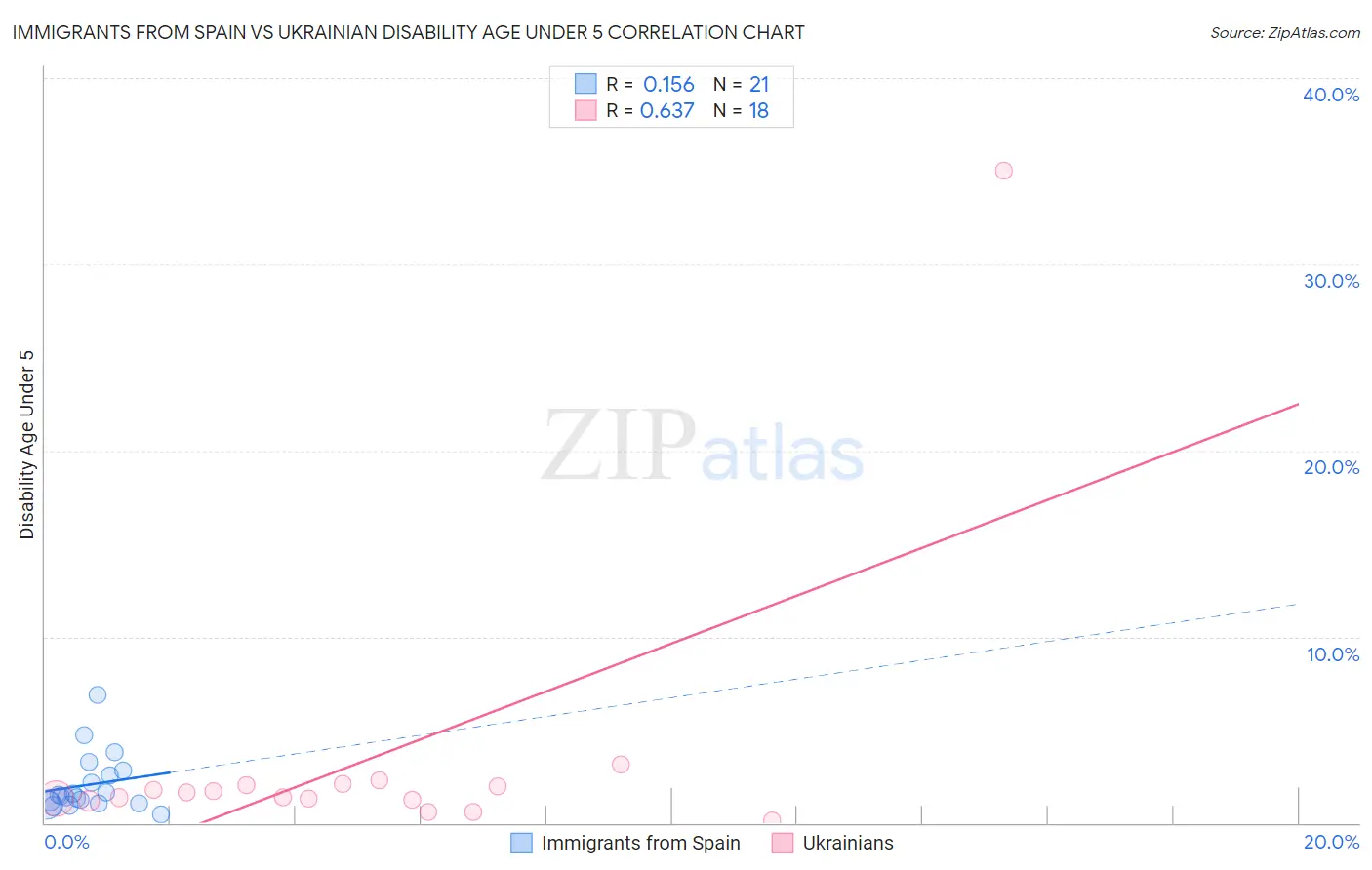 Immigrants from Spain vs Ukrainian Disability Age Under 5