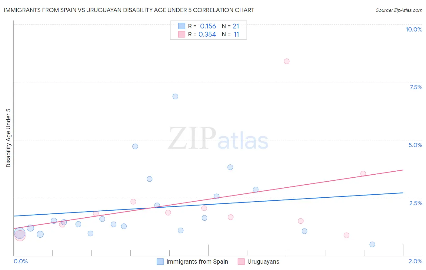 Immigrants from Spain vs Uruguayan Disability Age Under 5