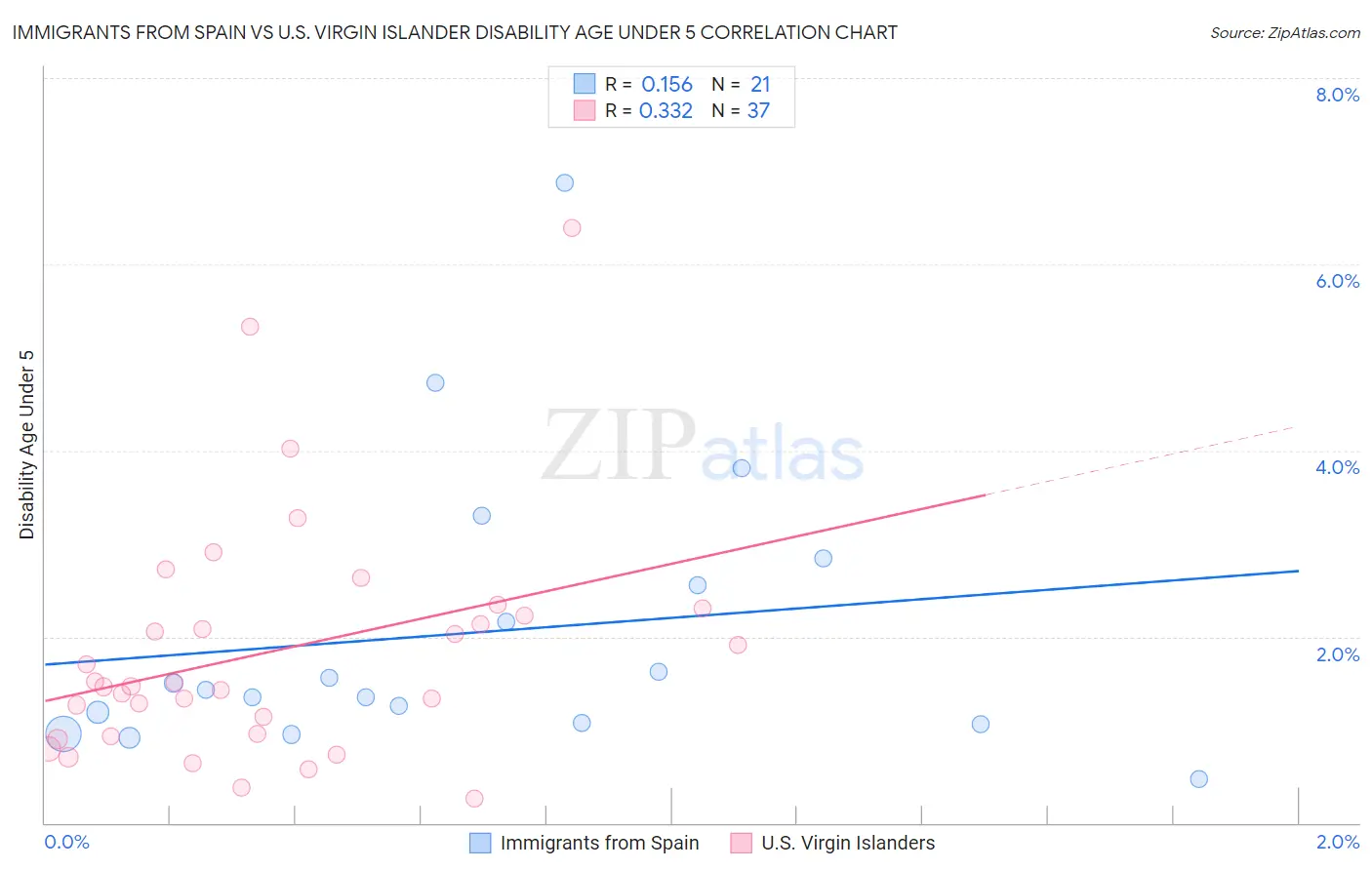 Immigrants from Spain vs U.S. Virgin Islander Disability Age Under 5