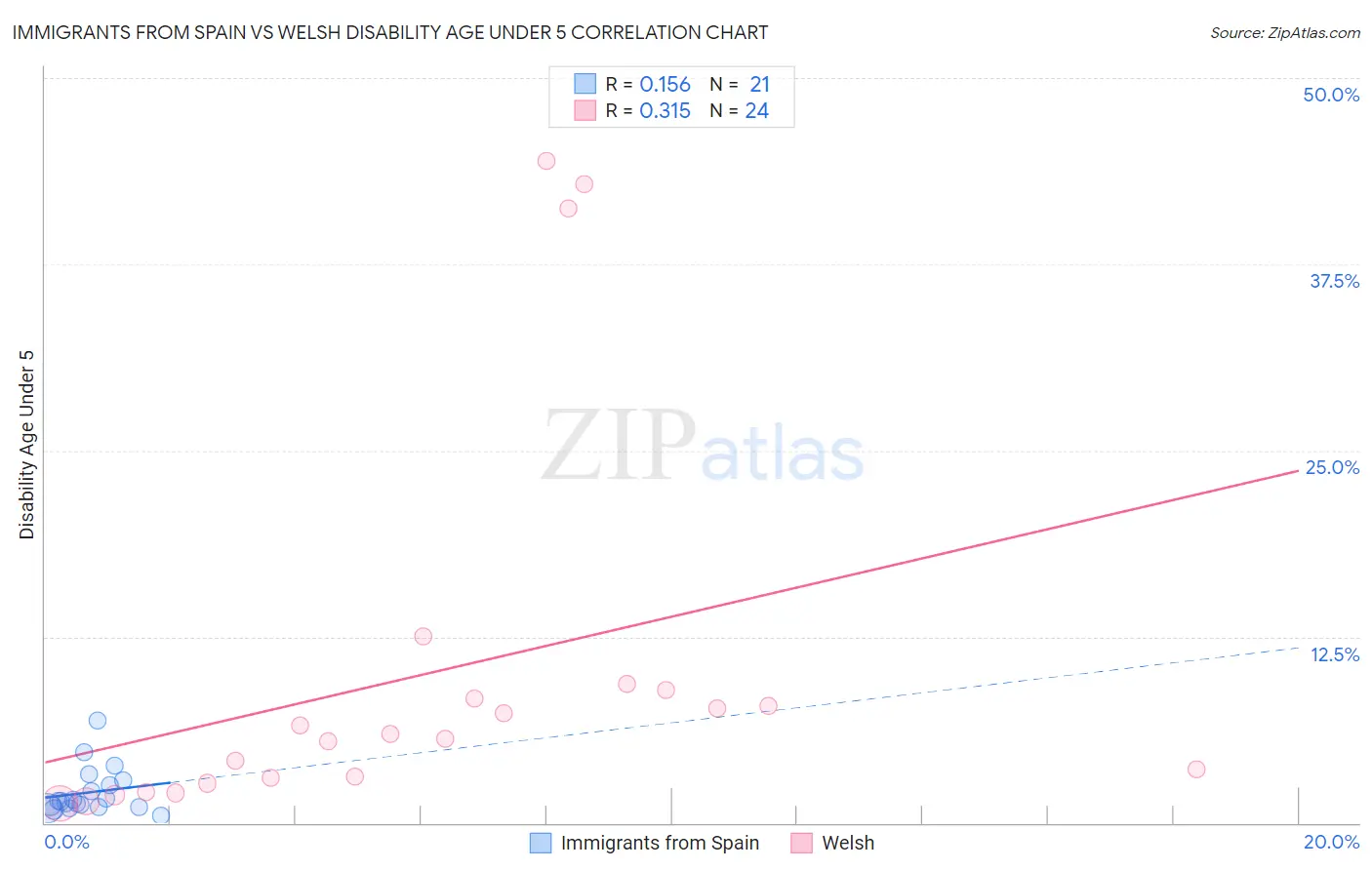 Immigrants from Spain vs Welsh Disability Age Under 5