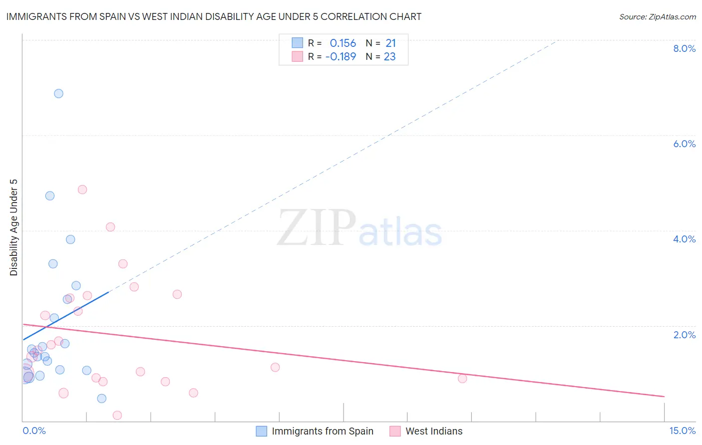 Immigrants from Spain vs West Indian Disability Age Under 5