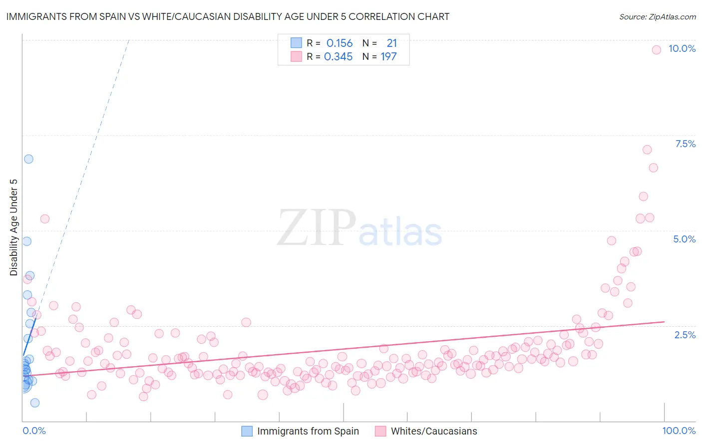 Immigrants from Spain vs White/Caucasian Disability Age Under 5