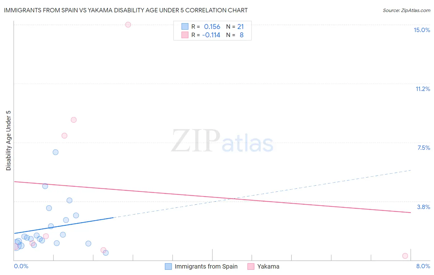 Immigrants from Spain vs Yakama Disability Age Under 5