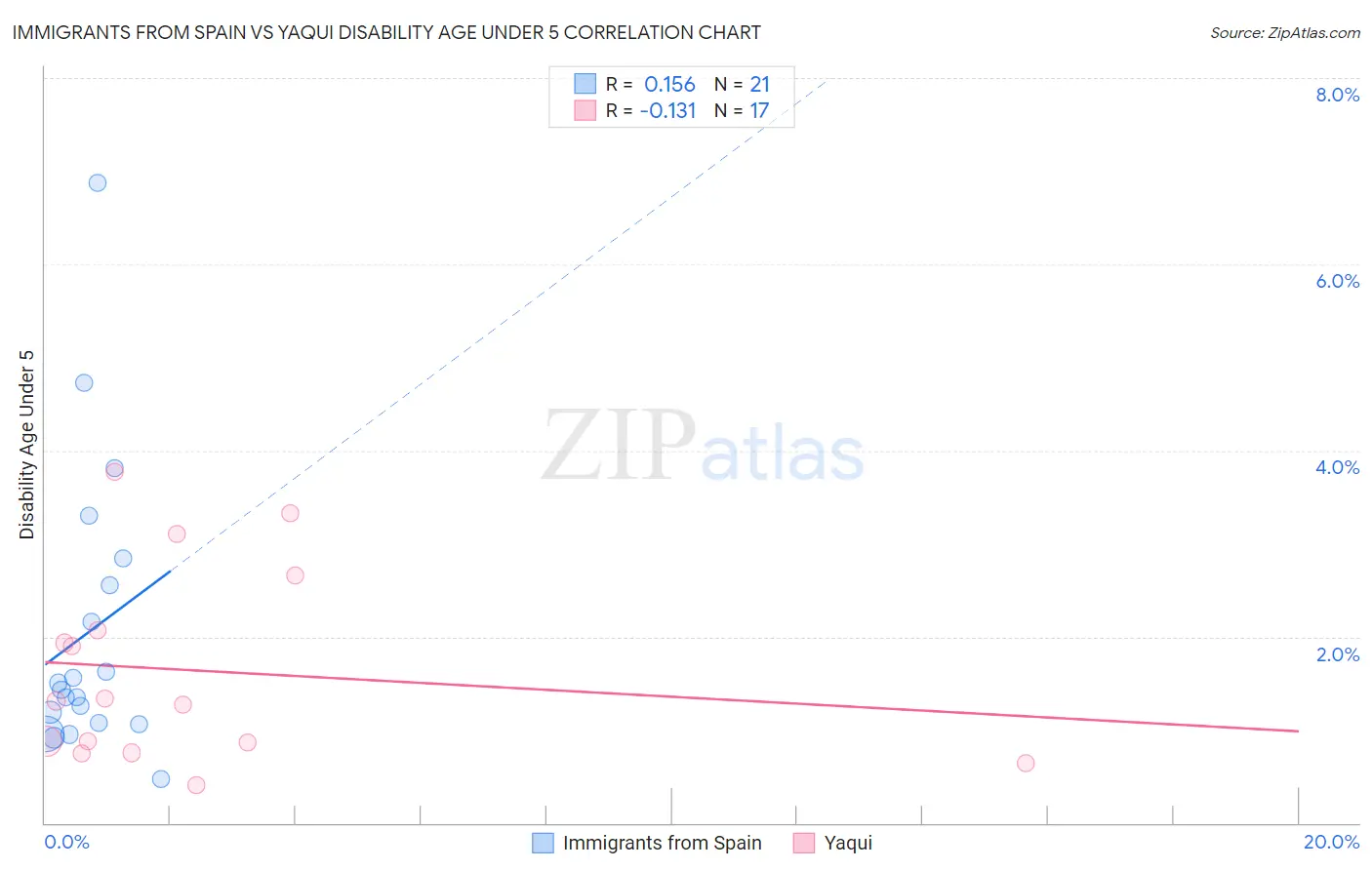 Immigrants from Spain vs Yaqui Disability Age Under 5