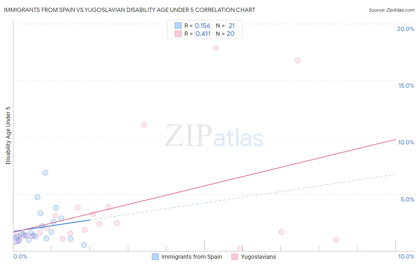 Immigrants from Spain vs Yugoslavian Disability Age Under 5