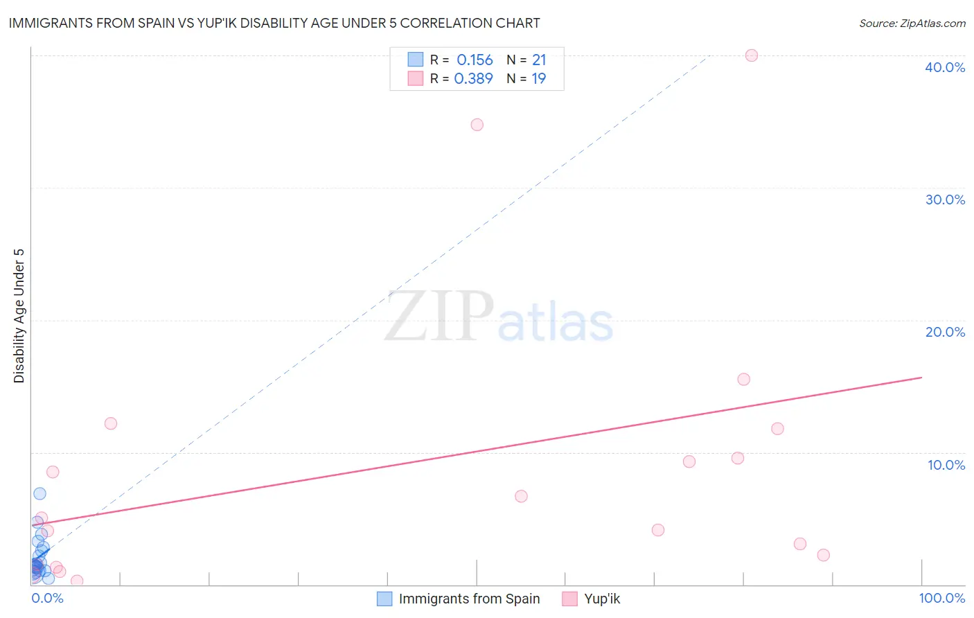 Immigrants from Spain vs Yup'ik Disability Age Under 5