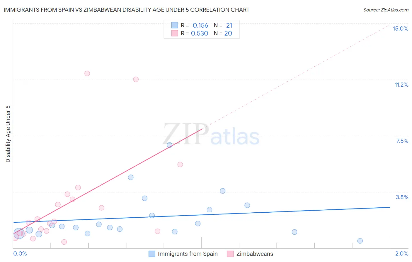 Immigrants from Spain vs Zimbabwean Disability Age Under 5