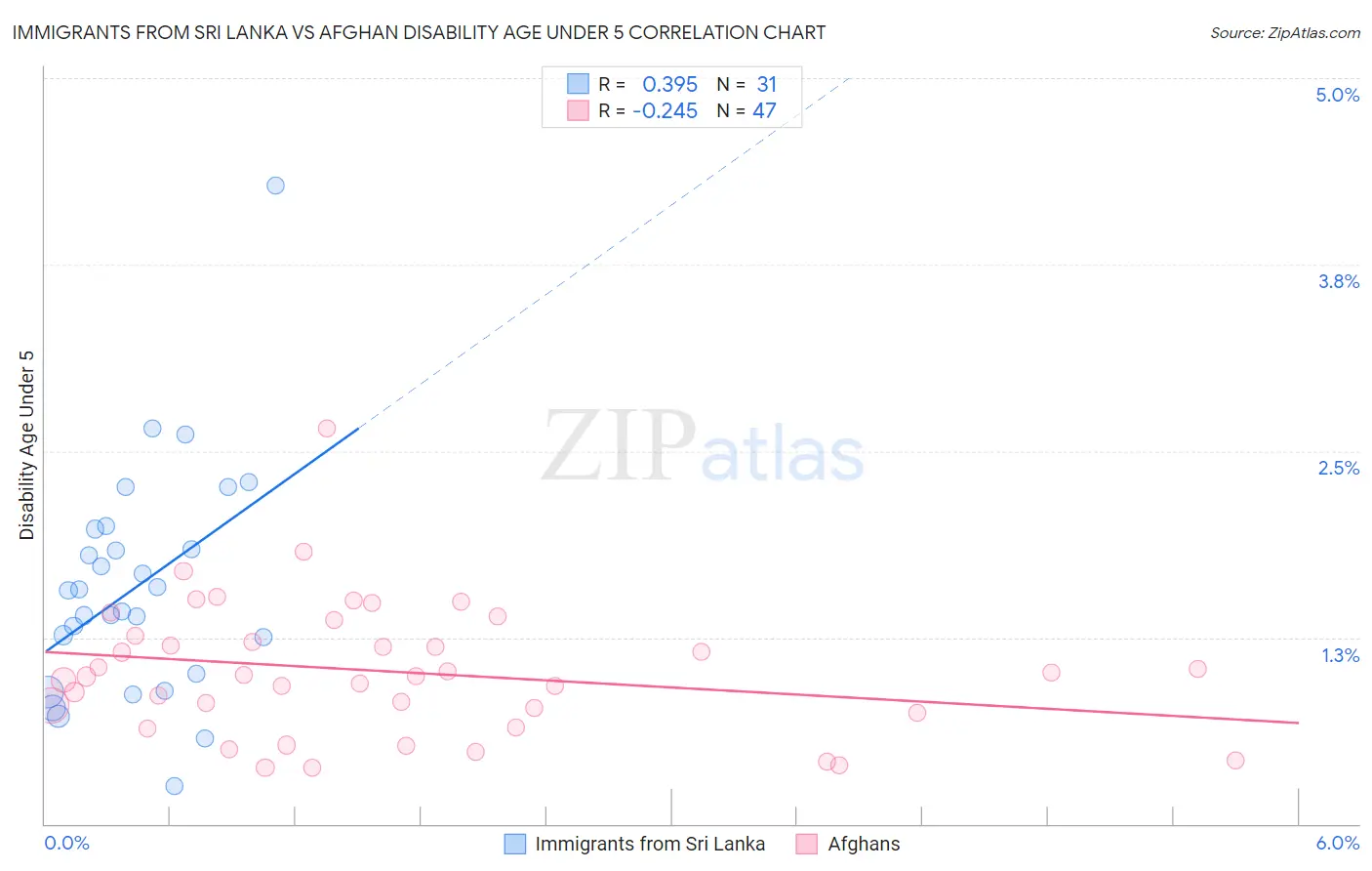 Immigrants from Sri Lanka vs Afghan Disability Age Under 5