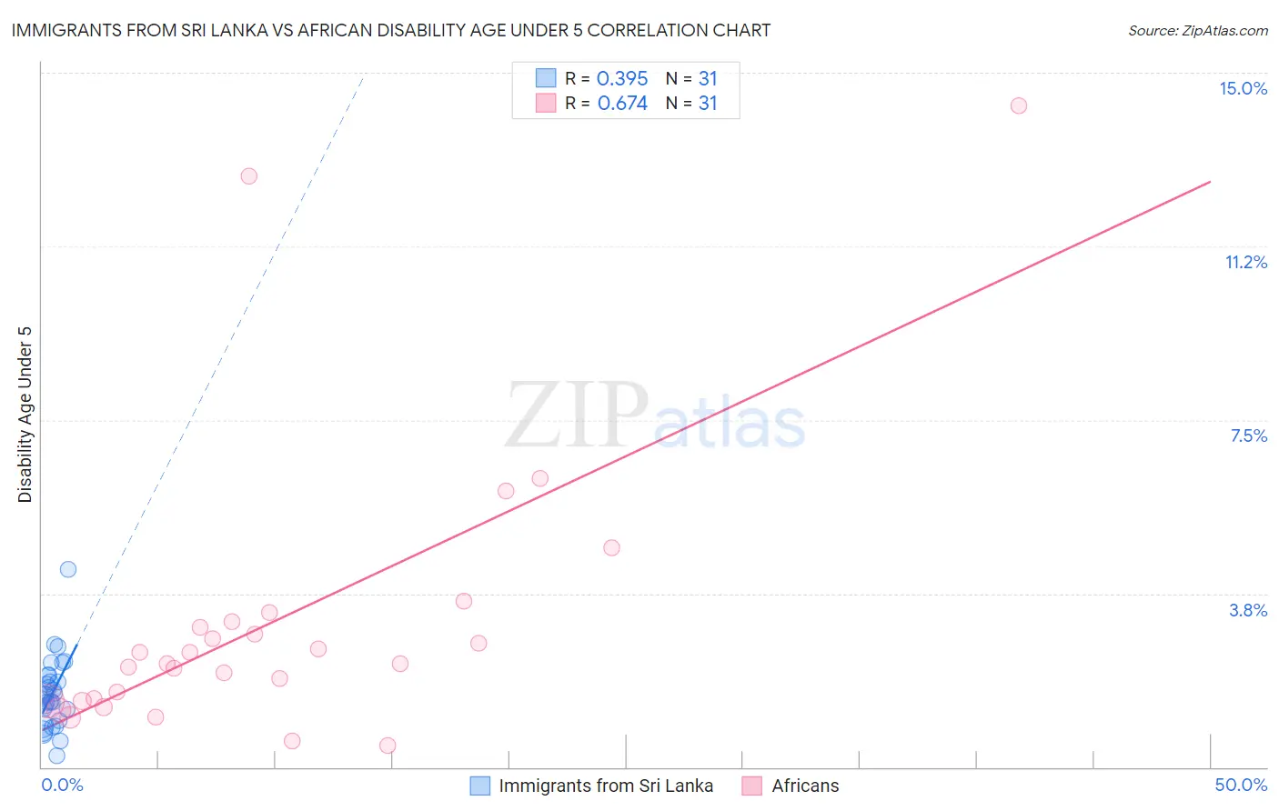 Immigrants from Sri Lanka vs African Disability Age Under 5