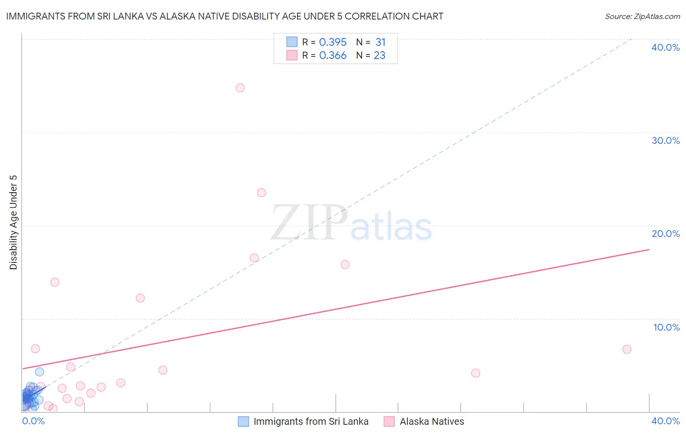 Immigrants from Sri Lanka vs Alaska Native Disability Age Under 5