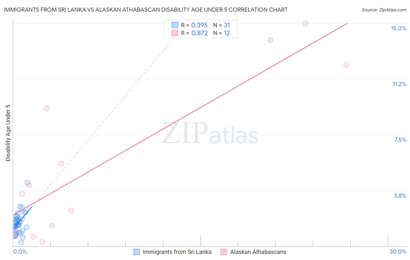 Immigrants from Sri Lanka vs Alaskan Athabascan Disability Age Under 5