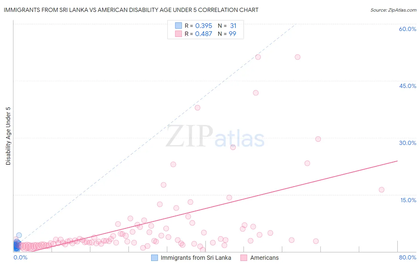 Immigrants from Sri Lanka vs American Disability Age Under 5