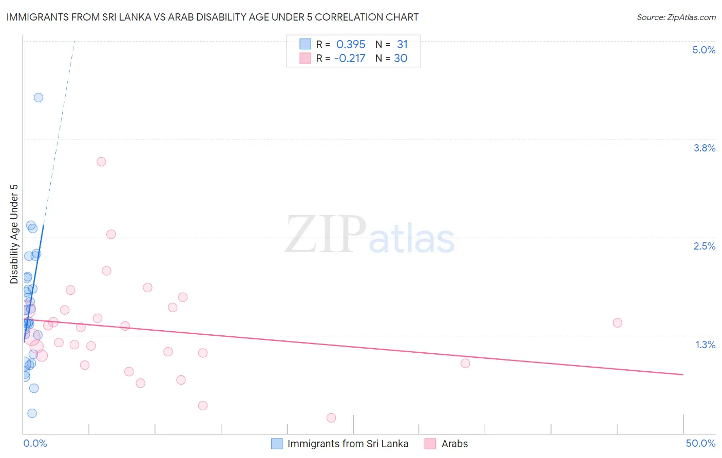 Immigrants from Sri Lanka vs Arab Disability Age Under 5