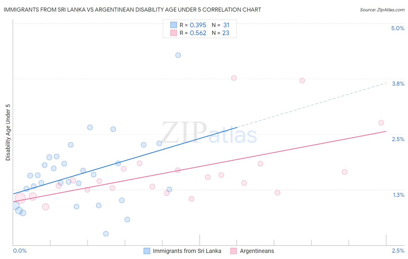 Immigrants from Sri Lanka vs Argentinean Disability Age Under 5
