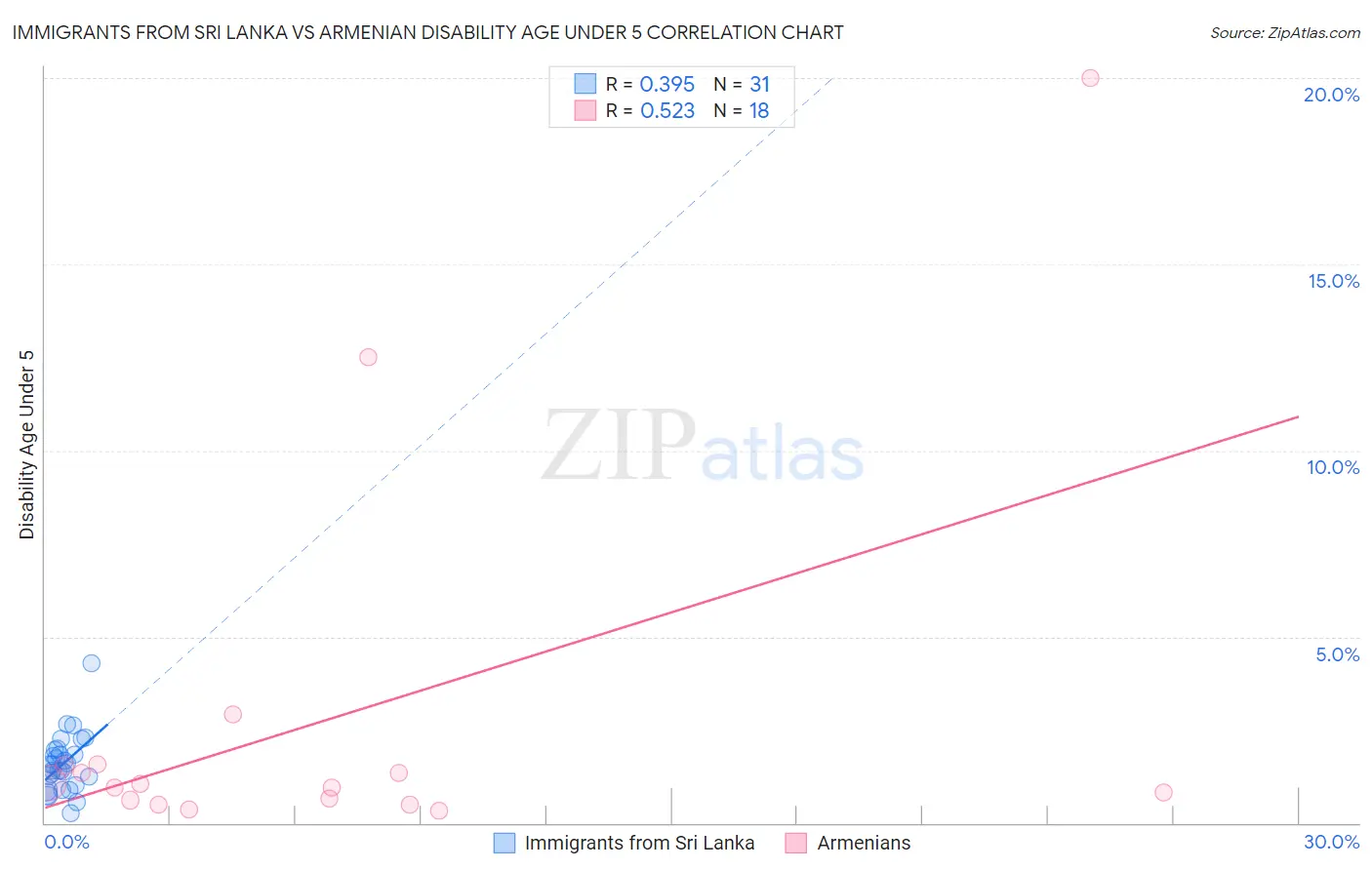 Immigrants from Sri Lanka vs Armenian Disability Age Under 5