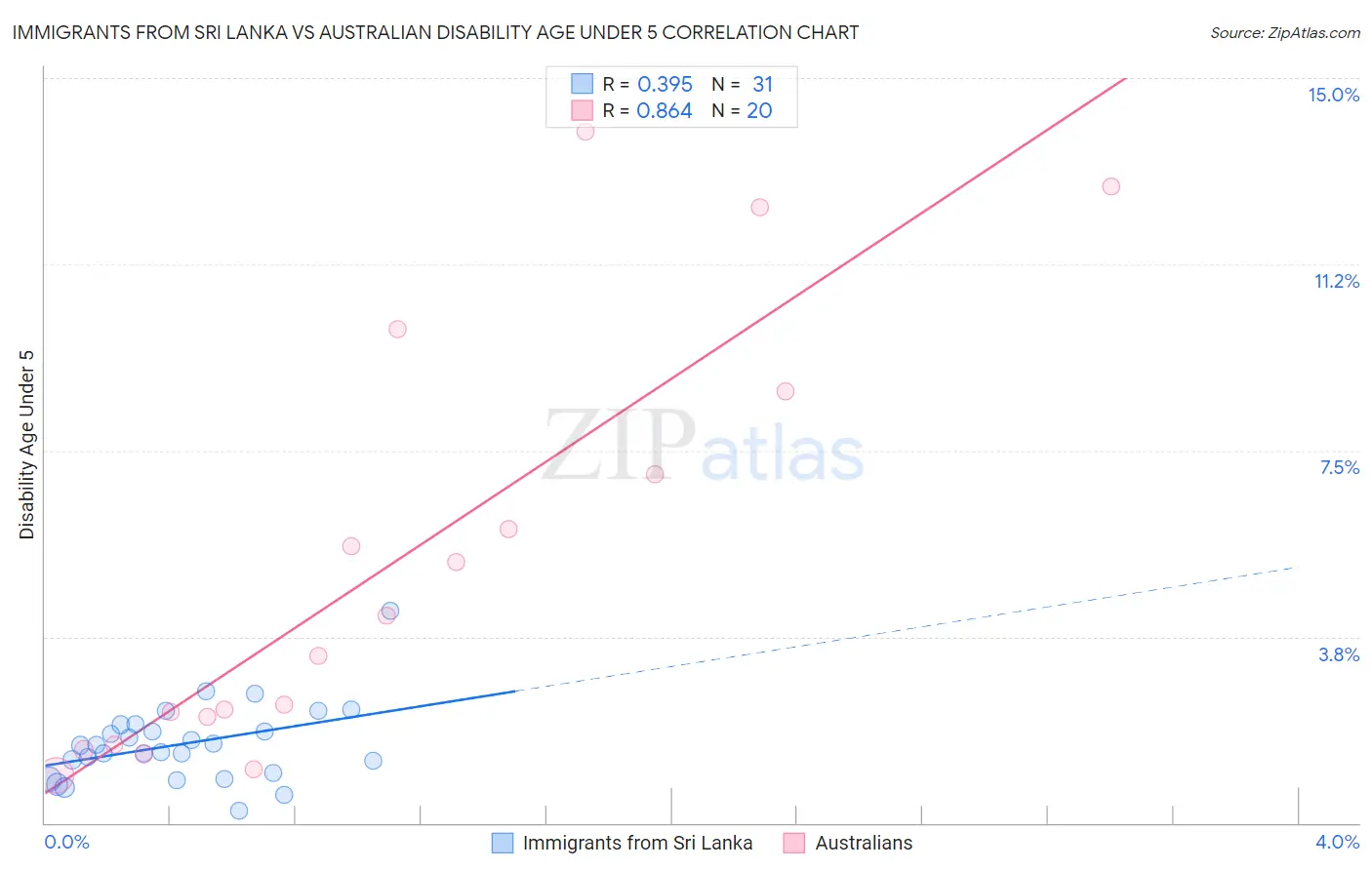 Immigrants from Sri Lanka vs Australian Disability Age Under 5