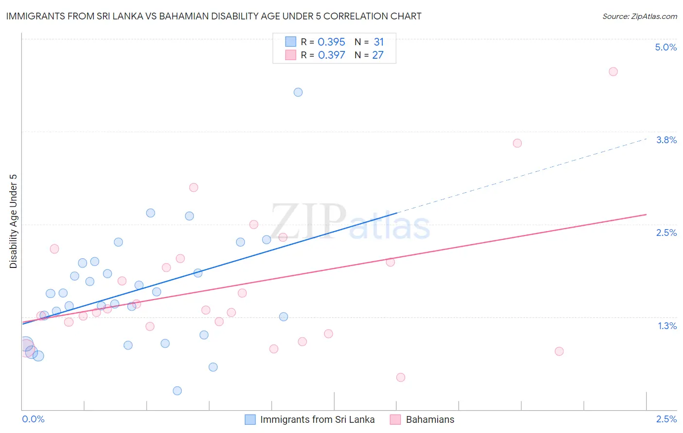 Immigrants from Sri Lanka vs Bahamian Disability Age Under 5