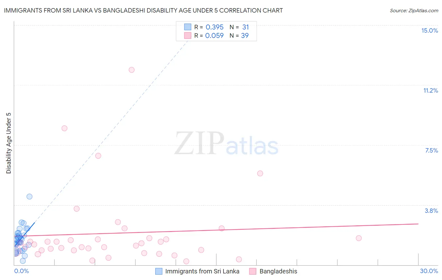 Immigrants from Sri Lanka vs Bangladeshi Disability Age Under 5