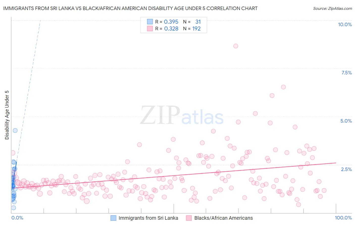 Immigrants from Sri Lanka vs Black/African American Disability Age Under 5
