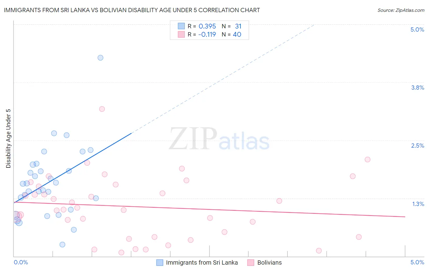 Immigrants from Sri Lanka vs Bolivian Disability Age Under 5