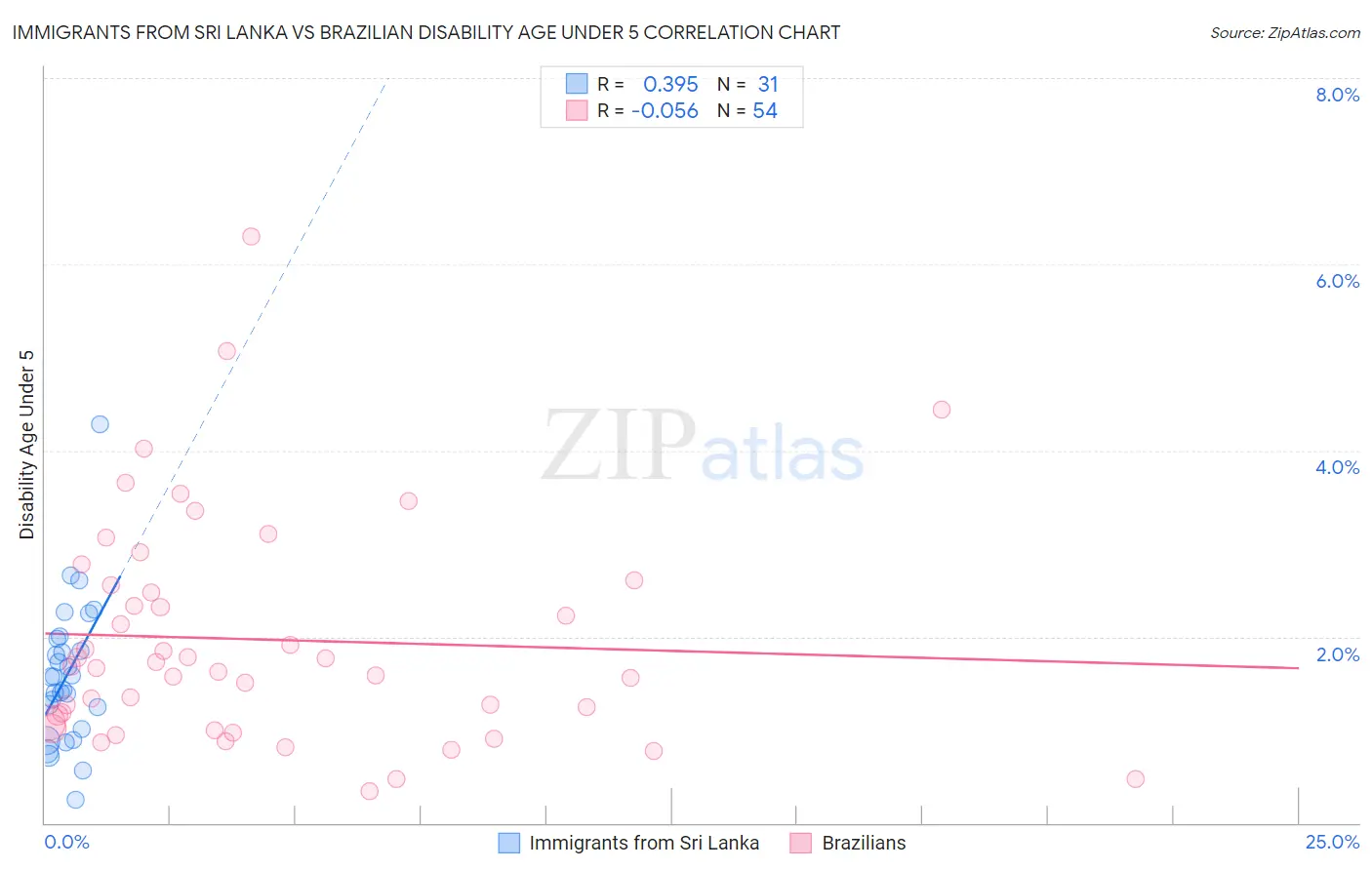 Immigrants from Sri Lanka vs Brazilian Disability Age Under 5